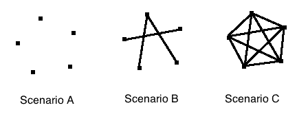 Dot Scenarios for Complexity Scenarios for Complexity