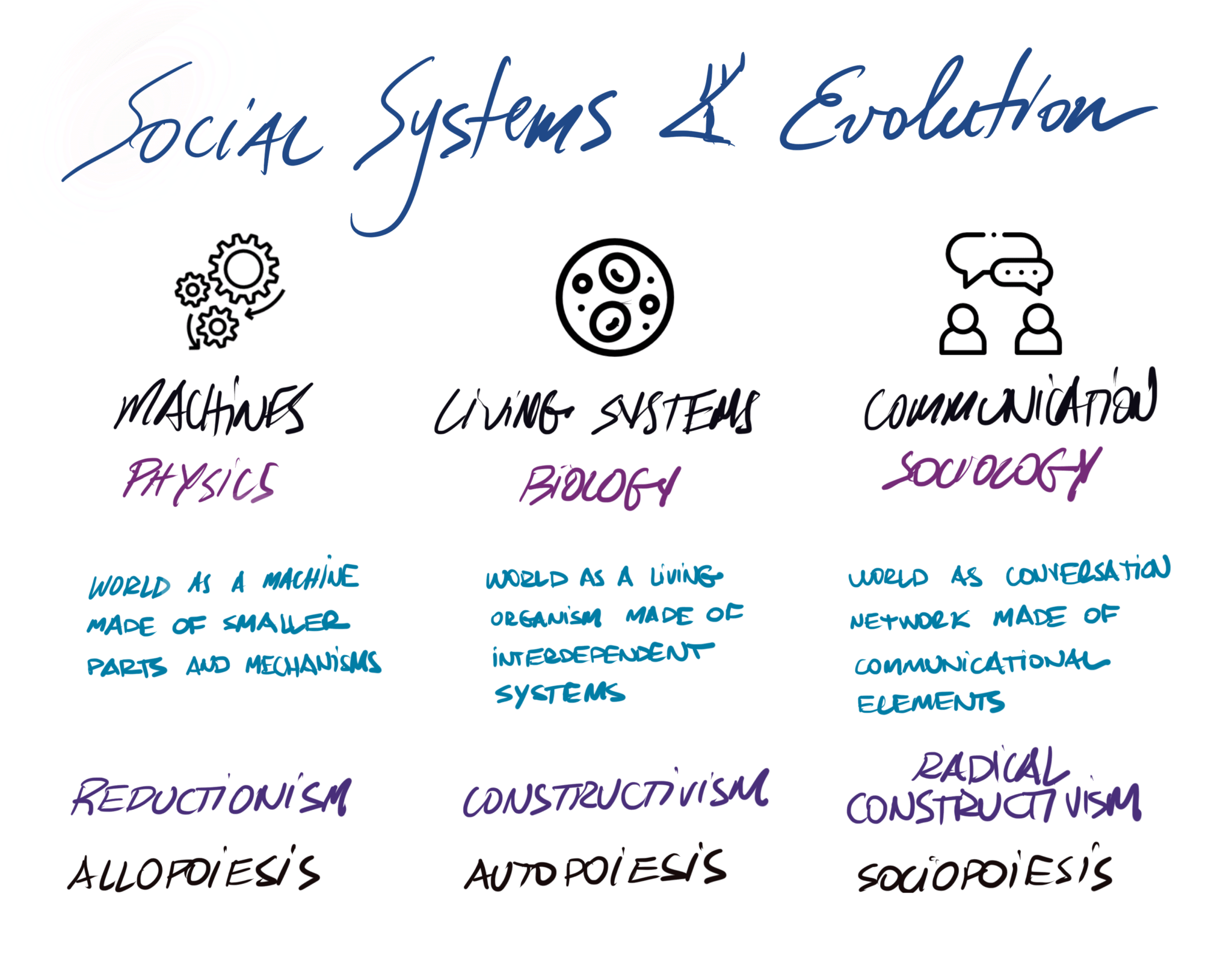 Sociopoiesis The Evolution Of Social Systems Theory Augusto Cuginotti
